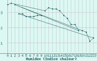 Courbe de l'humidex pour Coleshill