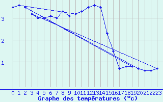 Courbe de tempratures pour Ristna