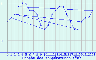 Courbe de tempratures pour Saint-Georges-sur-Cher (41)