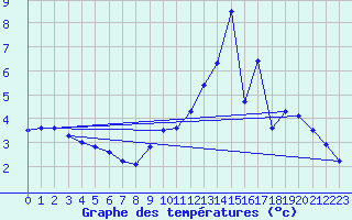 Courbe de tempratures pour Geishouse (68)