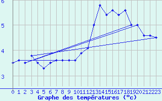 Courbe de tempratures pour Sletterhage 