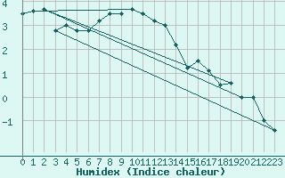 Courbe de l'humidex pour Chasseral (Sw)