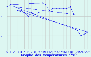 Courbe de tempratures pour Pori Tahkoluoto