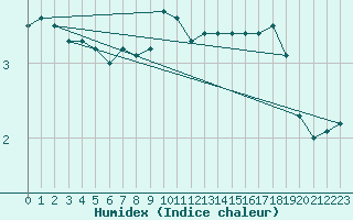 Courbe de l'humidex pour Pori Tahkoluoto