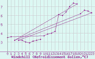 Courbe du refroidissement olien pour Courcouronnes (91)