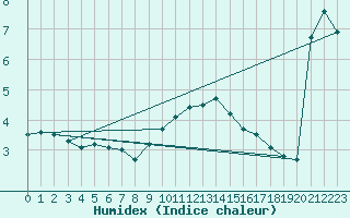 Courbe de l'humidex pour Lemberg (57)