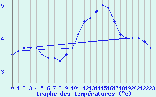 Courbe de tempratures pour Evreux (27)