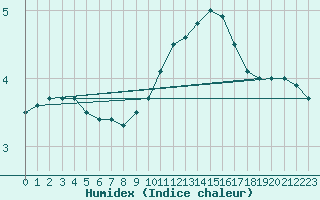 Courbe de l'humidex pour Evreux (27)