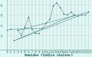 Courbe de l'humidex pour Hoherodskopf-Vogelsberg