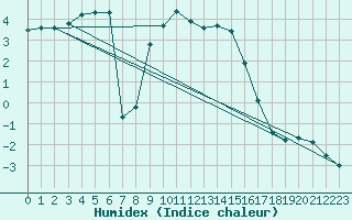 Courbe de l'humidex pour Torpup A