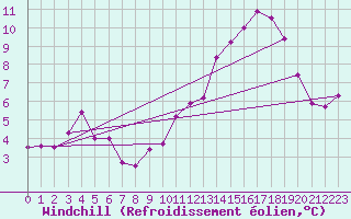 Courbe du refroidissement olien pour Saint-Haon (43)