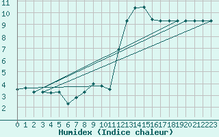 Courbe de l'humidex pour La Fretaz (Sw)