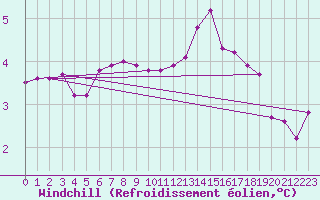 Courbe du refroidissement olien pour Beaucroissant (38)