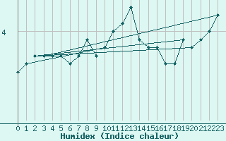 Courbe de l'humidex pour Olands Sodra Udde