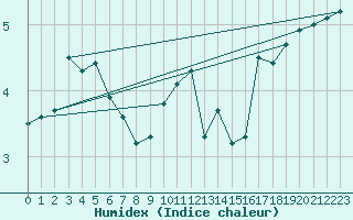Courbe de l'humidex pour la bouée 62304