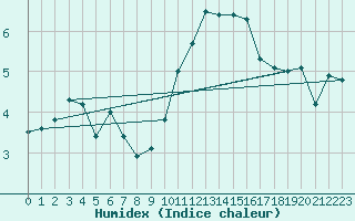 Courbe de l'humidex pour Cambrai / Epinoy (62)