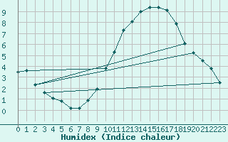 Courbe de l'humidex pour Assesse (Be)