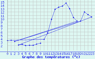 Courbe de tempratures pour Cadenet (84)