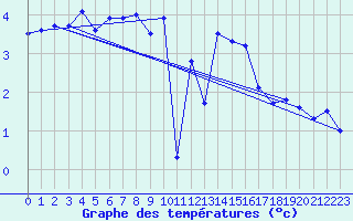 Courbe de tempratures pour Harburg