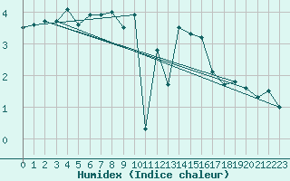 Courbe de l'humidex pour Harburg