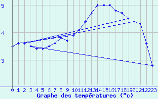 Courbe de tempratures pour Holbeach