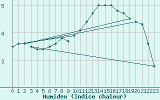 Courbe de l'humidex pour Holbeach