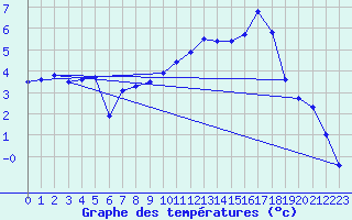 Courbe de tempratures pour Mont-de-Marsan (40)