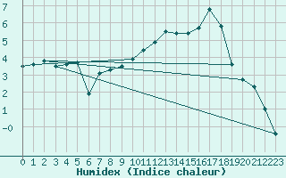 Courbe de l'humidex pour Mont-de-Marsan (40)