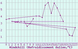 Courbe du refroidissement olien pour Saint-Yrieix-le-Djalat (19)
