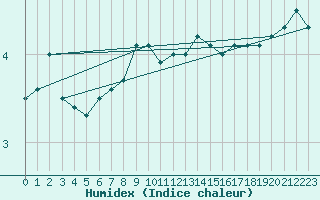 Courbe de l'humidex pour Nyhamn