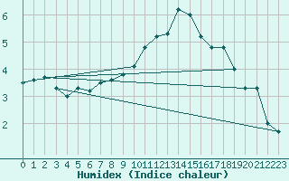 Courbe de l'humidex pour Orly (91)