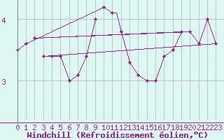 Courbe du refroidissement olien pour Wattisham