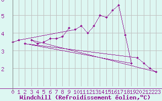 Courbe du refroidissement olien pour Bridel (Lu)