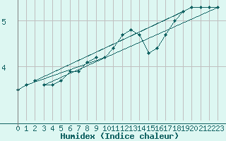 Courbe de l'humidex pour Lough Fea