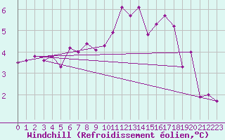 Courbe du refroidissement olien pour Dole-Tavaux (39)