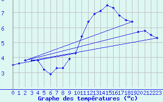 Courbe de tempratures pour Gap-Sud (05)