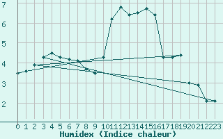 Courbe de l'humidex pour Cherbourg (50)