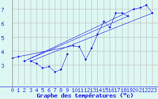 Courbe de tempratures pour Kuemmersruck