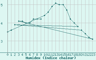 Courbe de l'humidex pour Herstmonceux (UK)