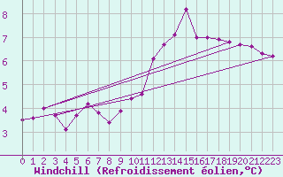 Courbe du refroidissement olien pour Seichamps (54)