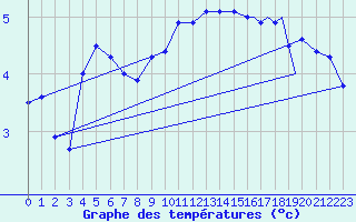 Courbe de tempratures pour Rost Flyplass