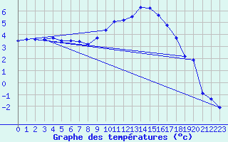 Courbe de tempratures pour Offenbach Wetterpar