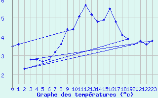 Courbe de tempratures pour Gera-Leumnitz