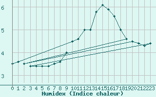 Courbe de l'humidex pour Kleiner Feldberg / Taunus
