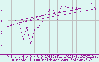 Courbe du refroidissement olien pour Feldkirchen
