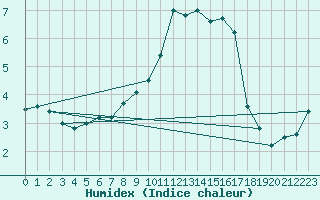 Courbe de l'humidex pour Soltau