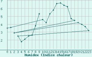 Courbe de l'humidex pour Boltenhagen