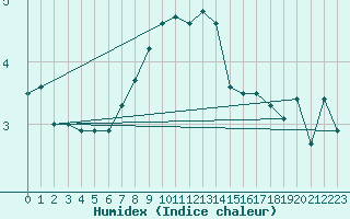 Courbe de l'humidex pour Jomala Jomalaby
