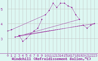Courbe du refroidissement olien pour Donna Nook