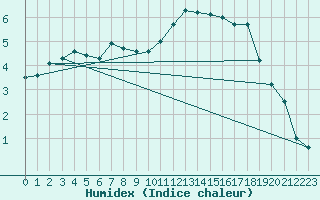 Courbe de l'humidex pour Bad Lippspringe